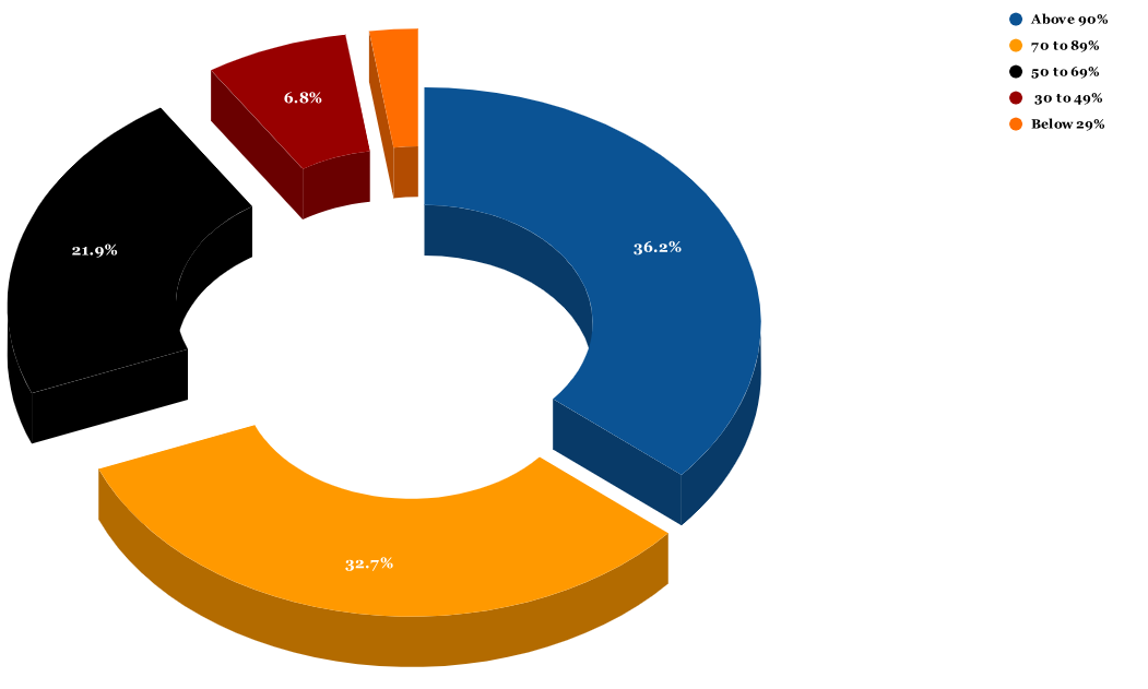 What percentage of teachers use ICT tools such as LCD projector, Multimedia, etc. while teaching.